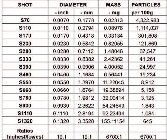 How to Choose Steel Shots for Shot Blasting Machines <p><strong>SAE J444 sizes, hardness, maintenance, and replacement guide for Indian foundries</strong></p> shorts size
